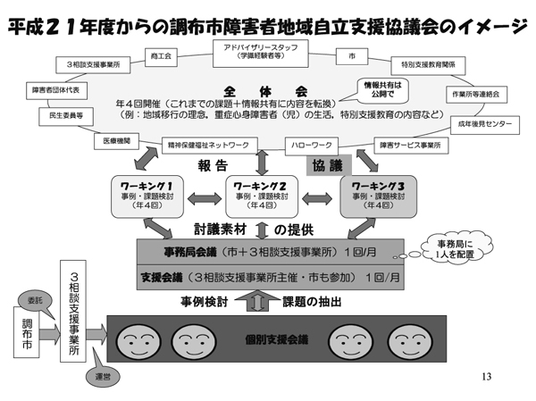 平成21年度からの調布市障害者地域自立支援協議会のイメージ