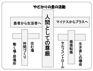 図１　やどかりの里の精神保健福祉活動