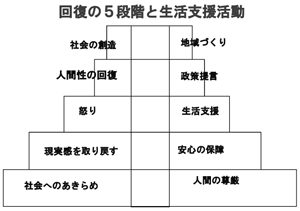 回復の５段階と生活支援活動