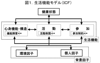 図１．生活機能モデル（ＩＣＦ）