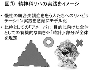 図＜１＞　精神科リハの実践イメージ