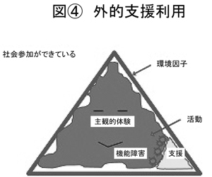 図＜４＞　外的支援利用