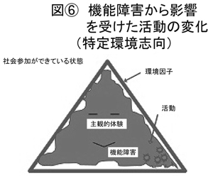 図＜６＞　機能障害から影響を受けた活動の変化（特定環境指向）