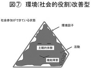 図＜７＞　環境（社会的役割）改善型