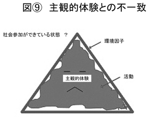 図＜９＞　主観的体験と不一致