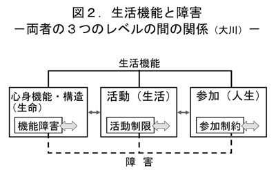 図２．生活機能と障害