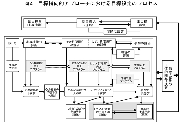 図４．目標指向的アプローチにおける目標設定のプロセス 