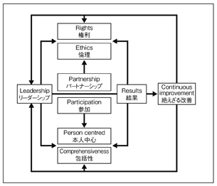 図 1 EQUASS の諸原則の間の関係