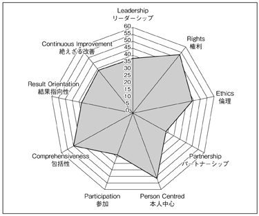 図 2 サービス提供組織の EQUASS プロフィールの一例