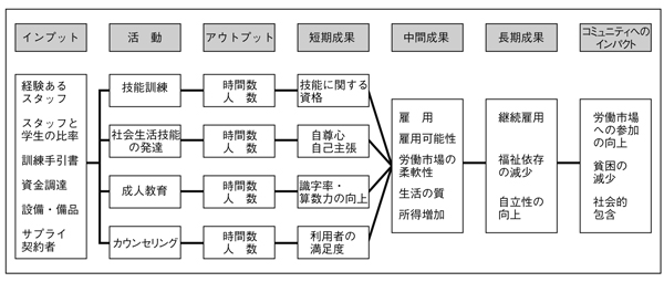 図 3　リハビリテーション・サービスのロジックモデルの一例