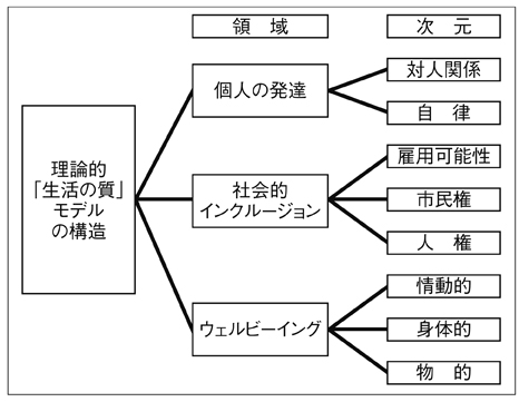 図4　QOL(「生活の質」)モデルの構造