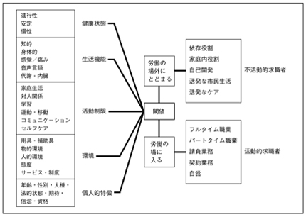 図6　求職の「閾値」