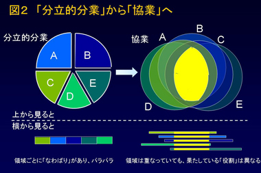 図２　「分立的分業」から「協業」へ