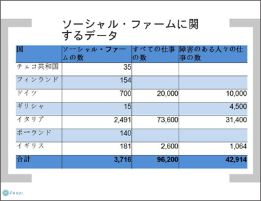 ソーシャル・ファームに関するデータ