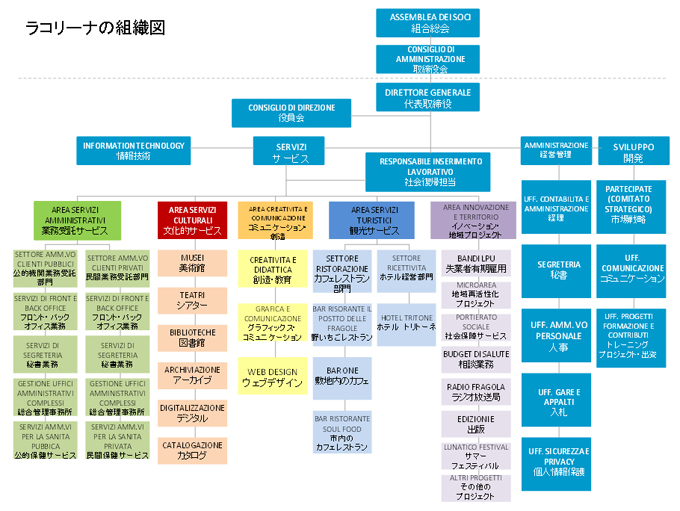 ラコリーナの組織図