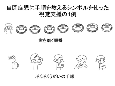 シンボルと使った、自閉症の人たちに手順を教えるための視覚支援