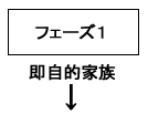 フェーズ1 即自的家族