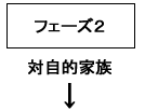 フェーズ2　対自的家族