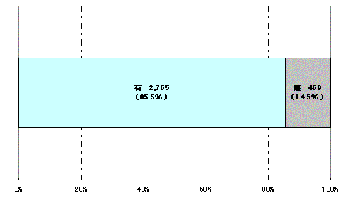 （グラフ１）地域を支える通所型施設・事業所の有無