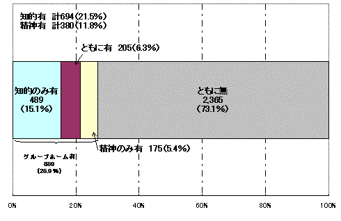 （グラフ２）グループホームの有無