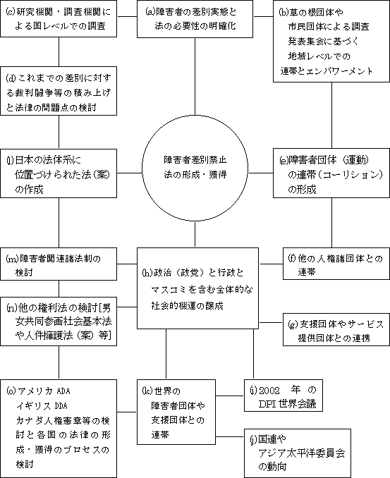 [図－1]　今後の日本の「障害者差別禁止法」にむけた取り組みの全体像の図