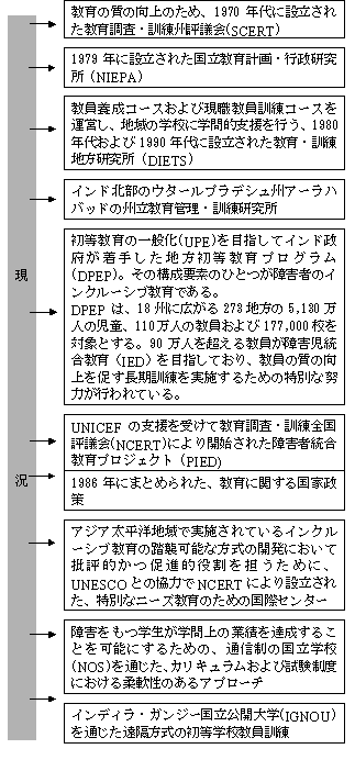 インドの現況の図