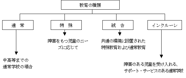 教育の種類の図