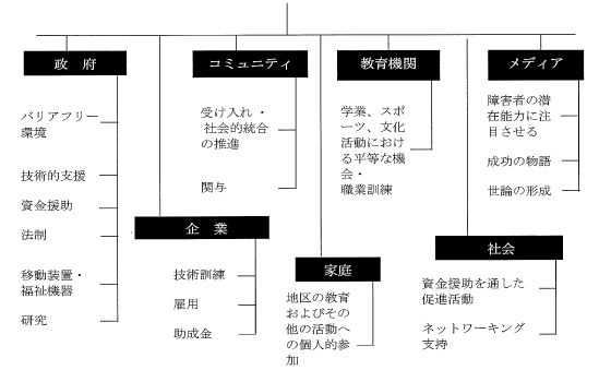 平等な責任だけでも平等な機会へとつながる(フローチャート）