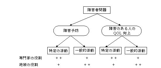 障害者の問題説明図