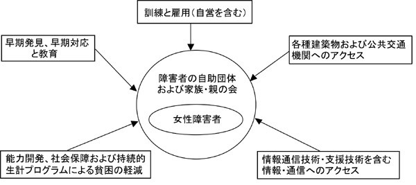 優先領域を示す図