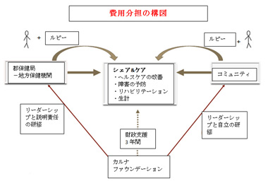 図２