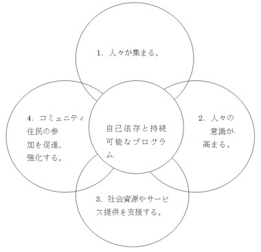 図　「コミュニティを動かすこと」の4段階（CBRガイドライン）