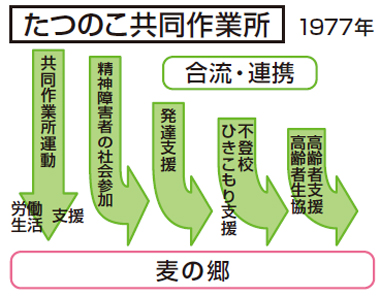 事例２　図1