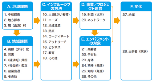 総括　図2