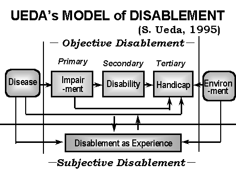 Ueda's model of disablement