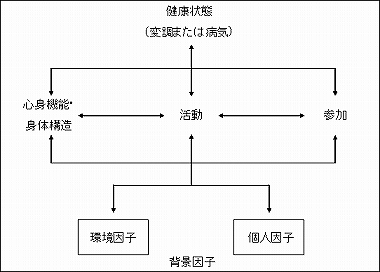 ICF基本の障害モデルの１つの表現図