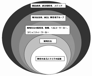 図3　CBR関係者