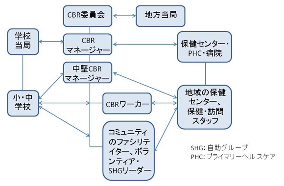 図　地域レべルのCBRプログラム