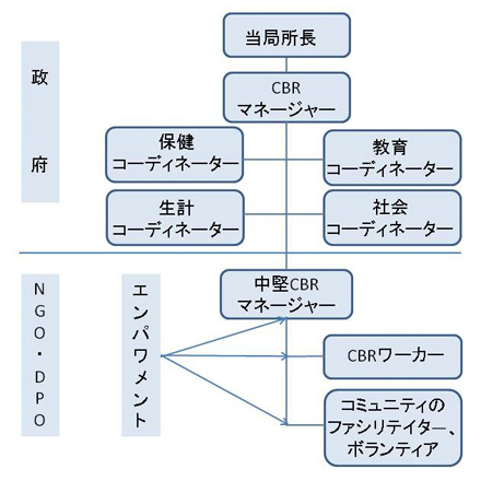 図　官民のパートナーシップによるCBRプログラム