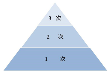（図1）予防3段階
