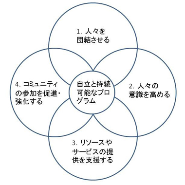 図1：コミュニティを動かすことの4段階