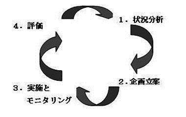 図2　運営サイクル