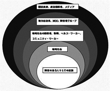 図3　CBR関係者