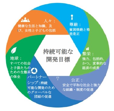 図1　SDGs実施のための6つの本質的要素