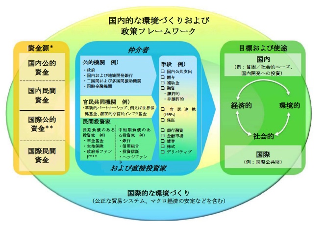 図1 接続可能な開発に対する国際および国内資金源からの資金フロー