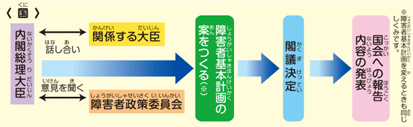 国の決定手順