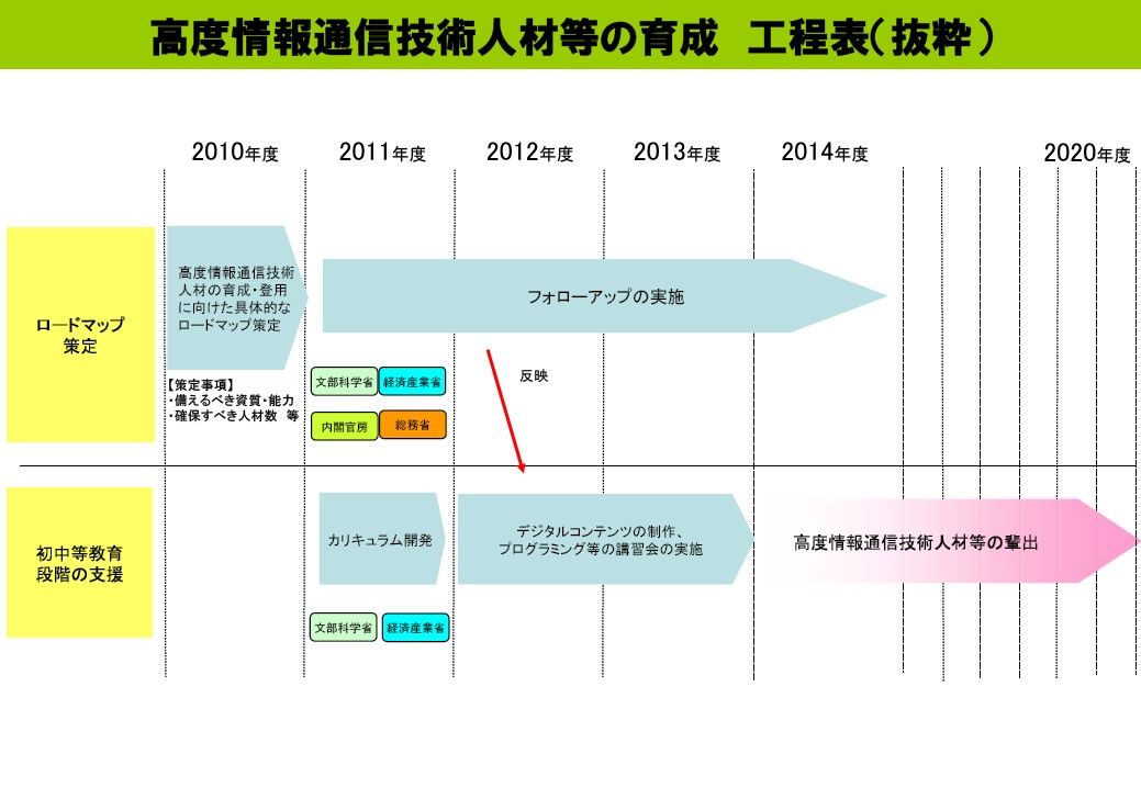 高度情報通信技術人材等の育成　工程表（抜粋）