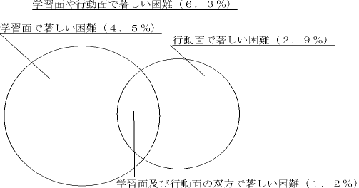 知的発達に遅れはないものの学習面や行動面の各領域で著しい困難を示すと担当教師が回答した児童生徒の割合を表す図