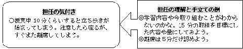 指導上の困難からの気付きと理解の例の図