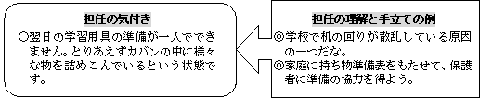 保護者相談での気付きと理解の例の図